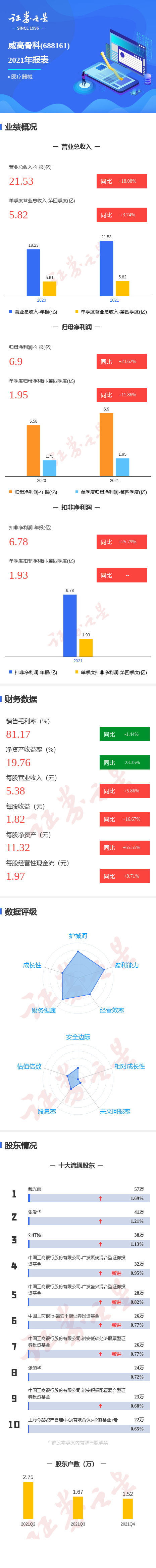 图解威高骨科年报:第四季度单季净利润同比增11.86%