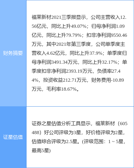 福莱新材最新公告:2021年度净利升5.92%至1.27亿元拟10转4.5派5元