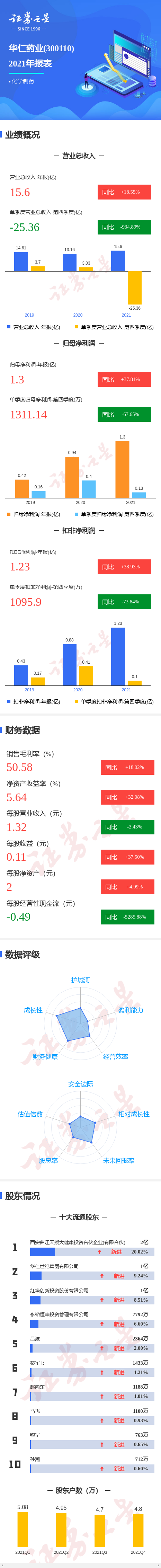 图解华仁药业年报:第四季度单季净利润同比减67.65%