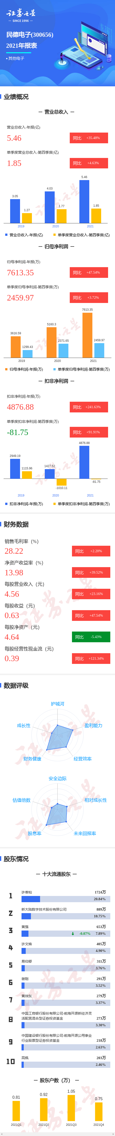 图解民德电子年报:第四季度单季净利润同比增3.72%