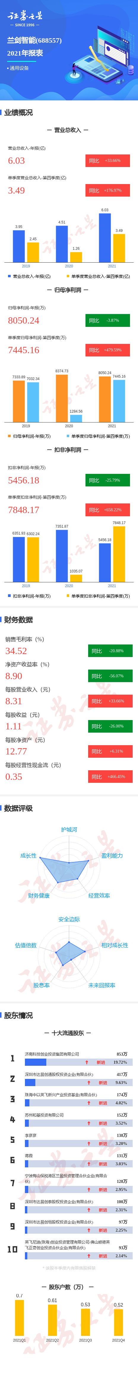 图解兰剑智能年报:第四季度单季净利润同比增479.59%