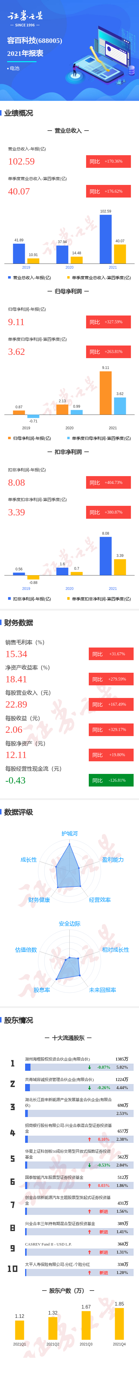图解容百科技年报:第四季度单季净利润同比增263.81%