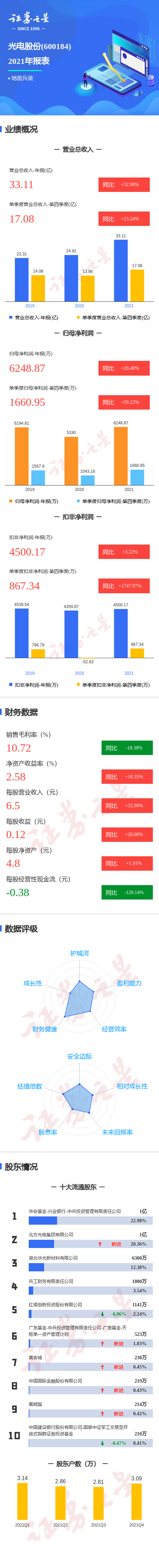 图解光电股份年报:第四季度单季净利润同比增59.22%