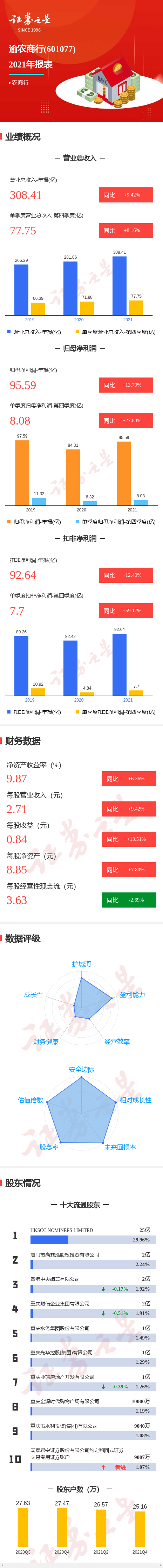 ͼ����ũ�����걨�����ļ��ȵ���������ͬ����27.83%