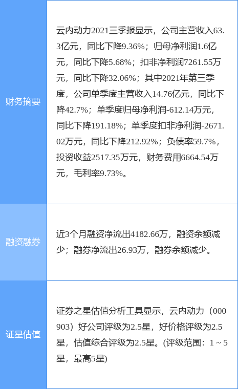 云内动力最新公告:2021年度净利润降68.16%至7203.38万元拟10派0.15元