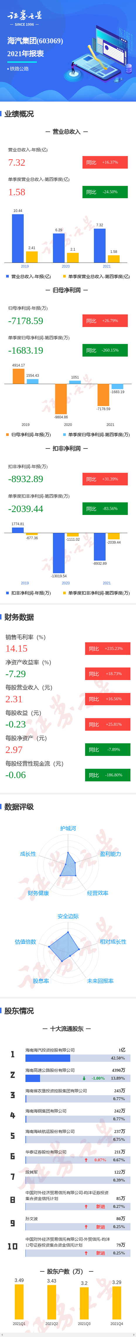 图解海汽集团年报:第四季度单季净利润同比减260.15%