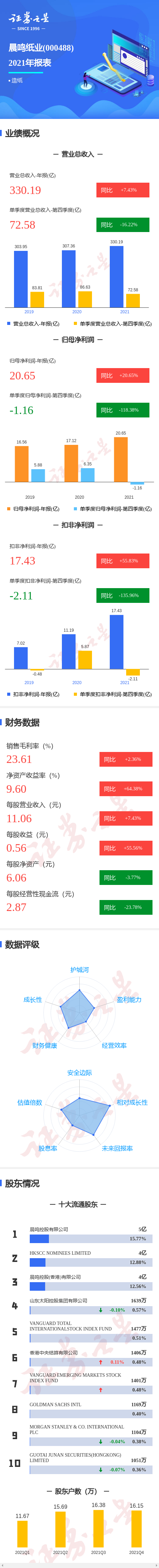 图解晨鸣纸业年报:第四季度单季净利润同比减118.38%