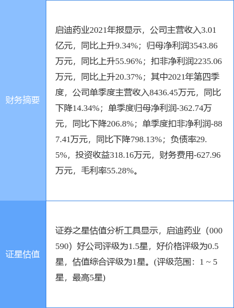 启迪药业最新公告:2021年度净利同比增长55.96%