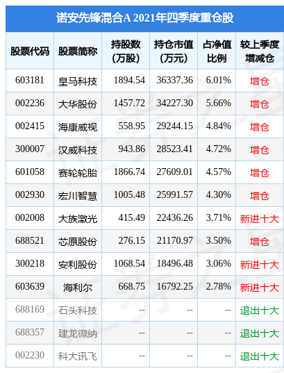 鼎阳科技盘中创60日新低,诺安先锋混合A基金2021年报重仓该股