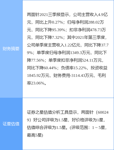 两面针最新公告:2021年度净利润865.83万元同比下降85.08%
