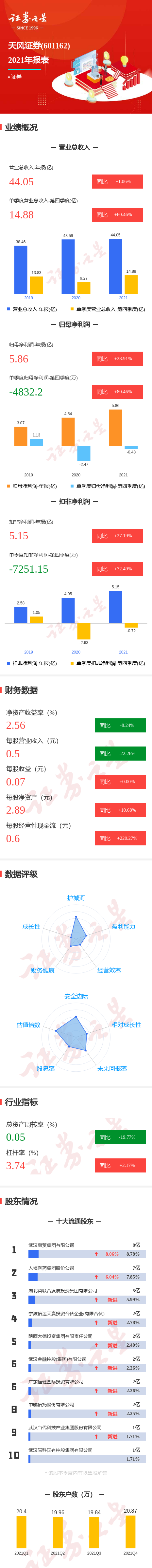 图解天风证券年报:第四季度单季净利润同比增80.46%