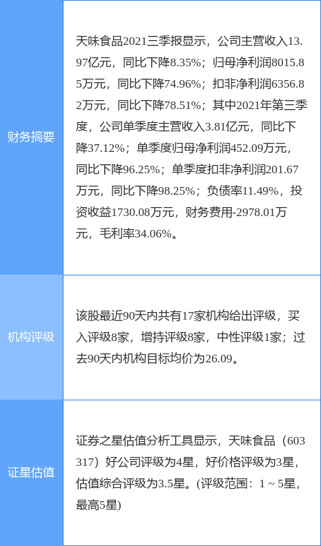 天味食品最新公告:2021年度净利降49.32%至1.85亿元拟10派0.5元