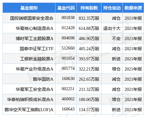 洪都航空最新公告:2021年净利1.51亿元同比增长14.17%
