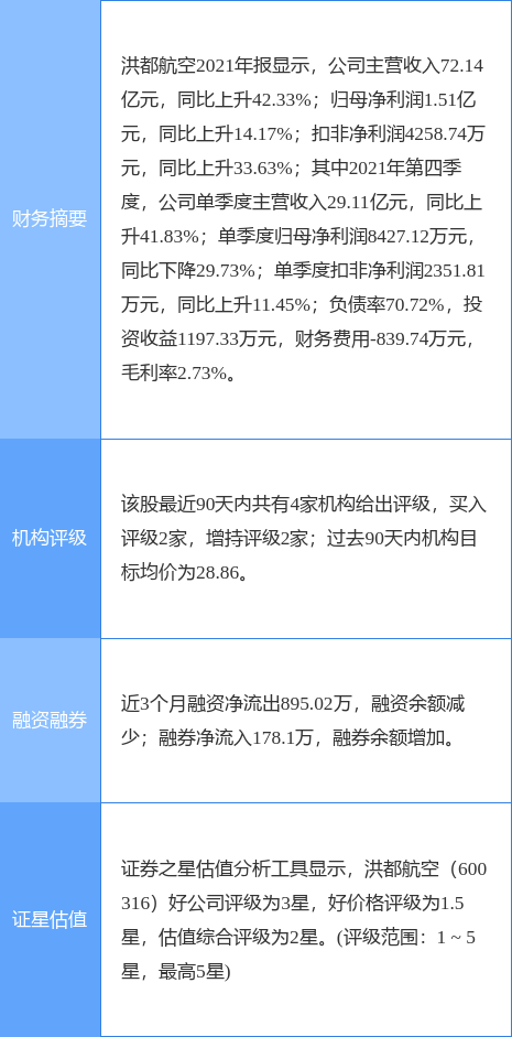 洪都航空最新公告:2021年净利1.51亿元同比增长14.17%