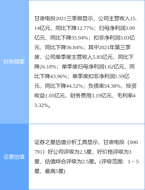 甘肃电投最新公告:2021年度净利降41.11%至2.6亿元拟10派0.4元