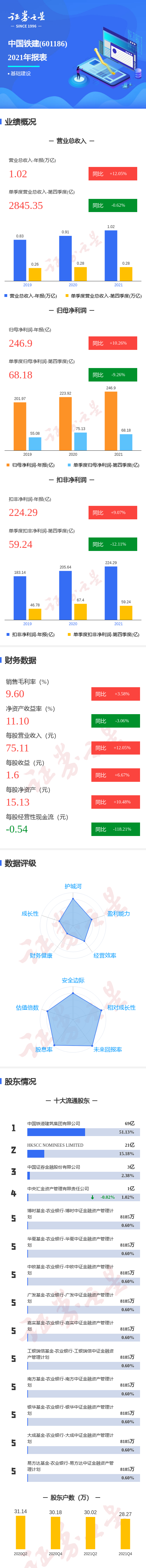 图解中国铁建年报:第四季度单季净利润同比减9.26%