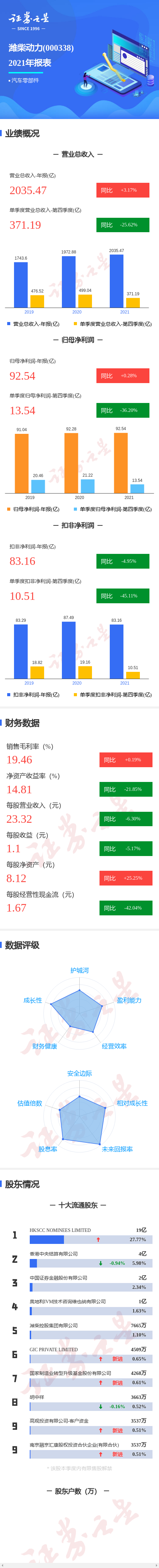 图解潍柴动力年报:第四季度单季净利润同比减36.20%