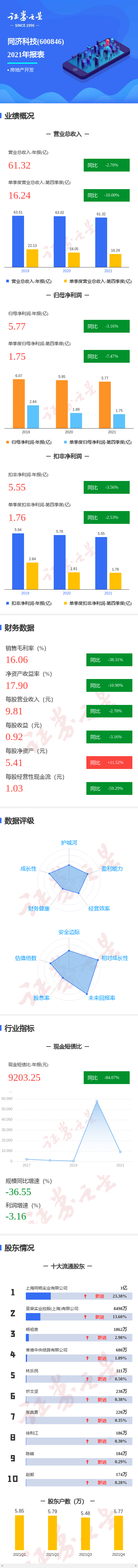图解同济科技年报:第四季度单季净利润同比减7.47%
