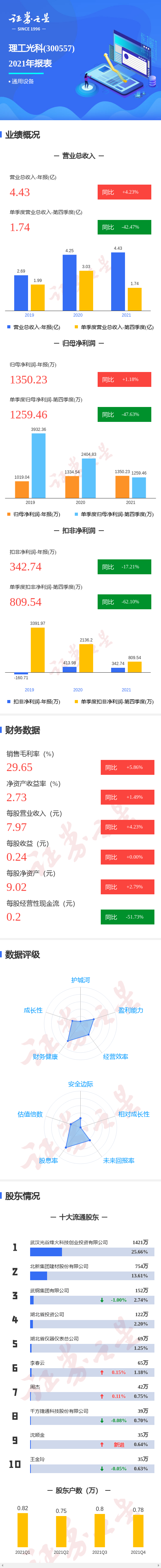 图解理工光科年报:第四季度单季净利润同比减47.63%