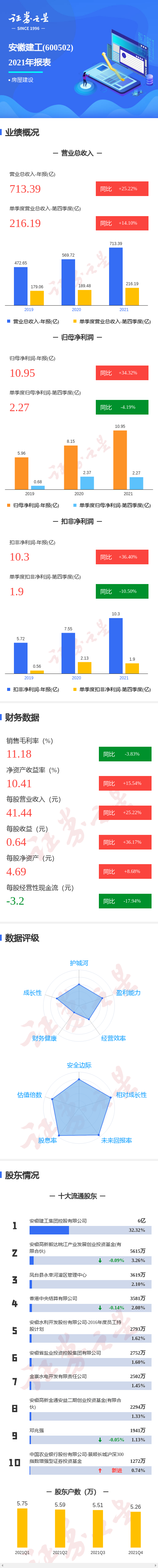 图解安徽建工年报:第四季度单季净利润同比减4.19%