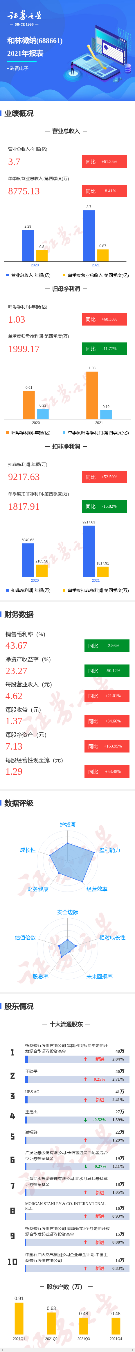 ͼ΢걨ļȵͬȼ11.77%