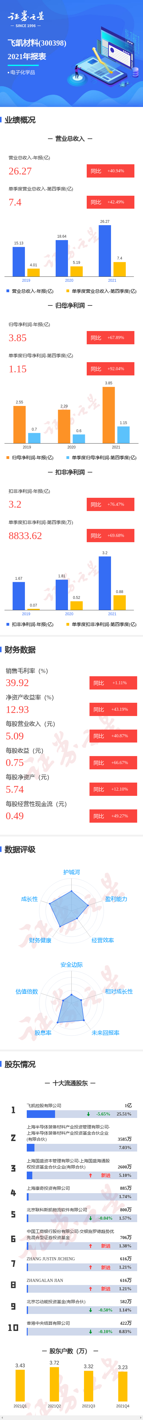 图解飞凯材料年报:第四季度单季净利润同比增92.04%