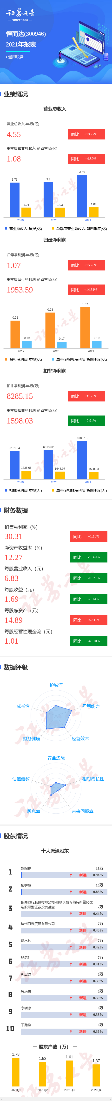 图解恒而达年报:第四季度单季净利润同比增14.61%