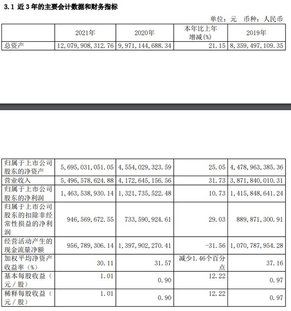 ӣ2021꾻ͬ10.73%ϻӪ121