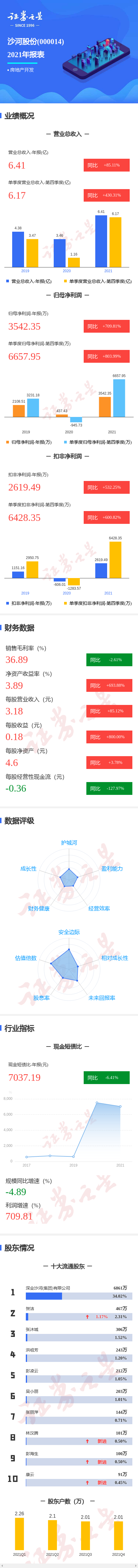 图解沙河股份年报：第四季度单季净利润同比增803.99%