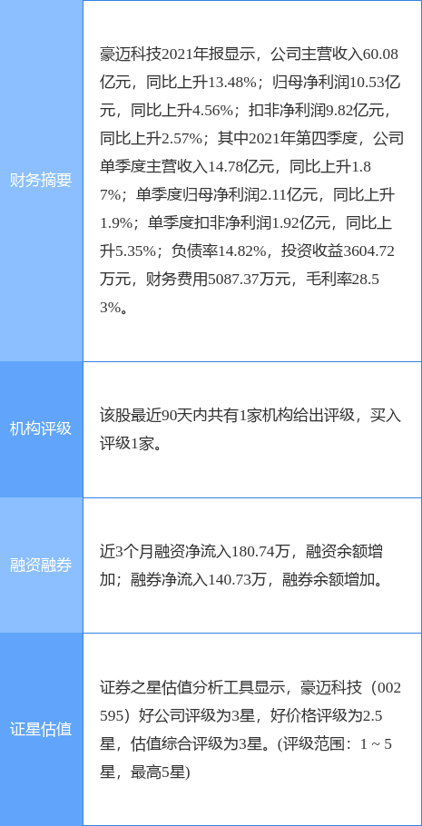 豪迈科技最新公告:2021年度净利润升4.56%至10.53亿元拟10派3.75元