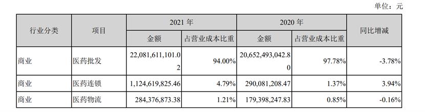 点击看大图 嘉事堂2021年毛利率降至8.35%北京以外地区成营收主要来源|和讯曝财报