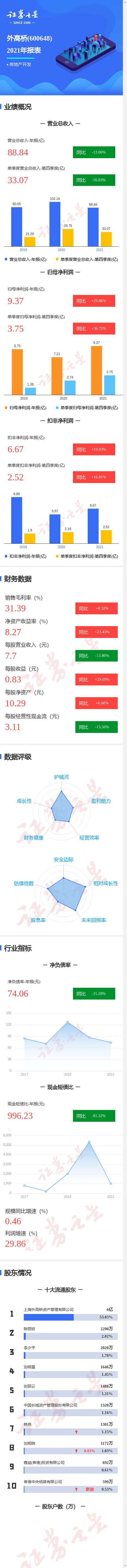 图解外高桥年报:第四季度单季净利润同比增36.72%