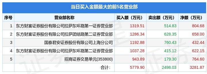 3月31日津滨发展(000897)龙虎榜数据:游资葛大佬、杭州上塘路上榜