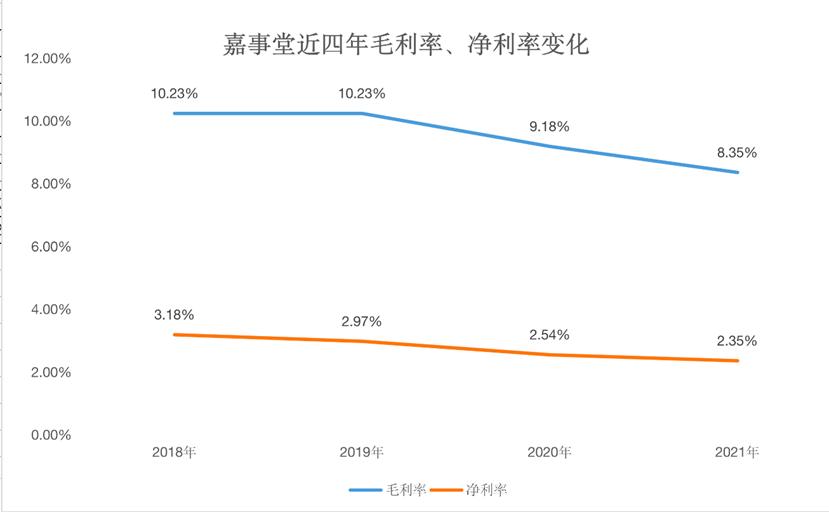 点击看大图 嘉事堂2021年毛利率降至8.35%北京以外地区成营收主要来源|和讯曝财报
