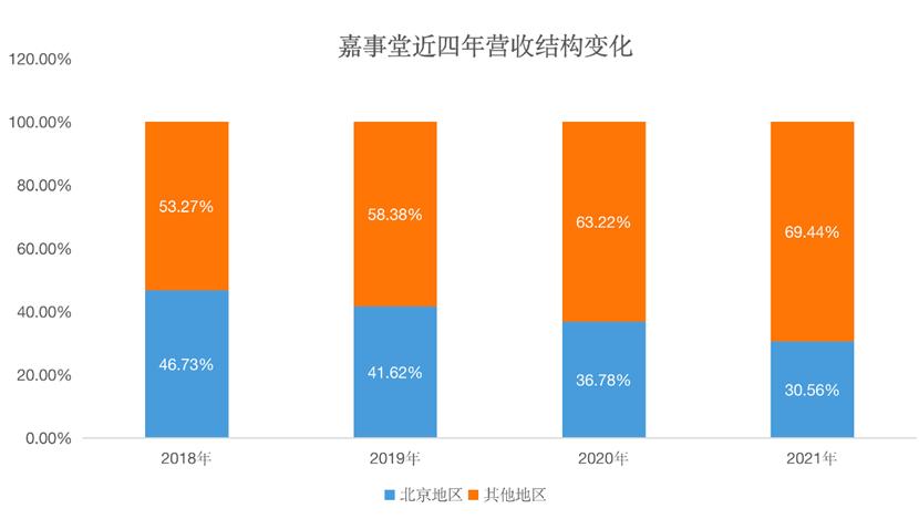 点击看大图 嘉事堂2021年毛利率降至8.35%北京以外地区成营收主要来源|和讯曝财报