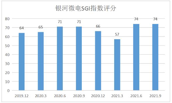 点击看大图 和讯SGI公司|银河微电SGI指数最新评分74分,净利润增长一倍多,股价全年上涨30%,实控人高度“集权”