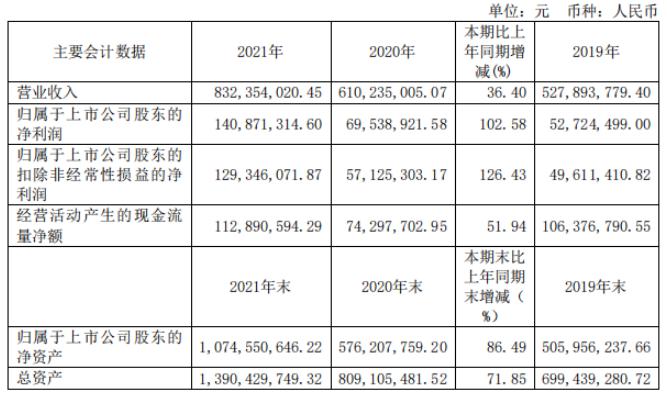点击看大图 和讯SGI公司|银河微电SGI指数最新评分74分,净利润增长一倍多,股价全年上涨30%,实控人高度“集权”