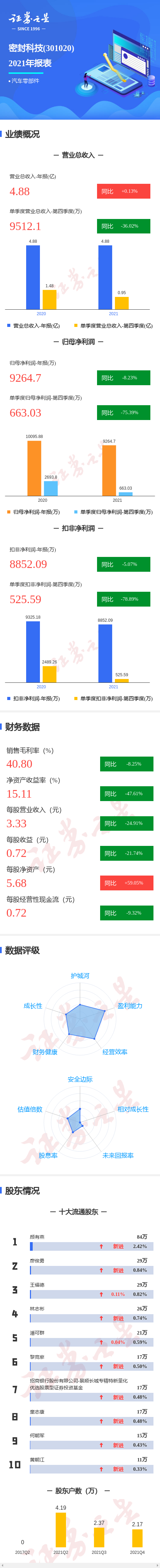 图解密封科技年报:第四季度单季净利润同比减75.39%