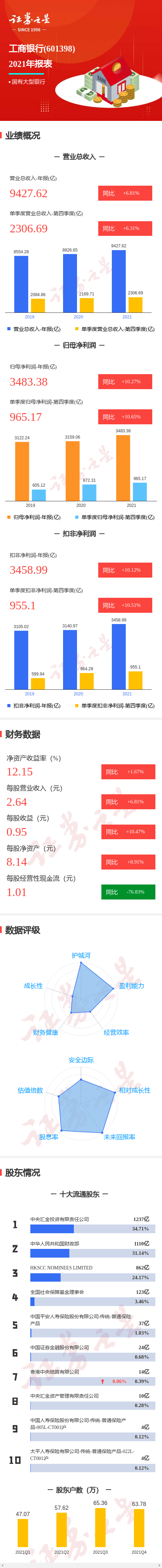 ͼ⹤걨ļȵͬ10.65%