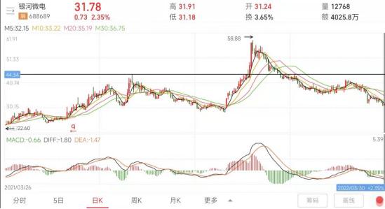 点击看大图 和讯SGI公司|银河微电SGI指数最新评分74分,净利润增长一倍多,股价全年上涨30%,实控人高度“集权”