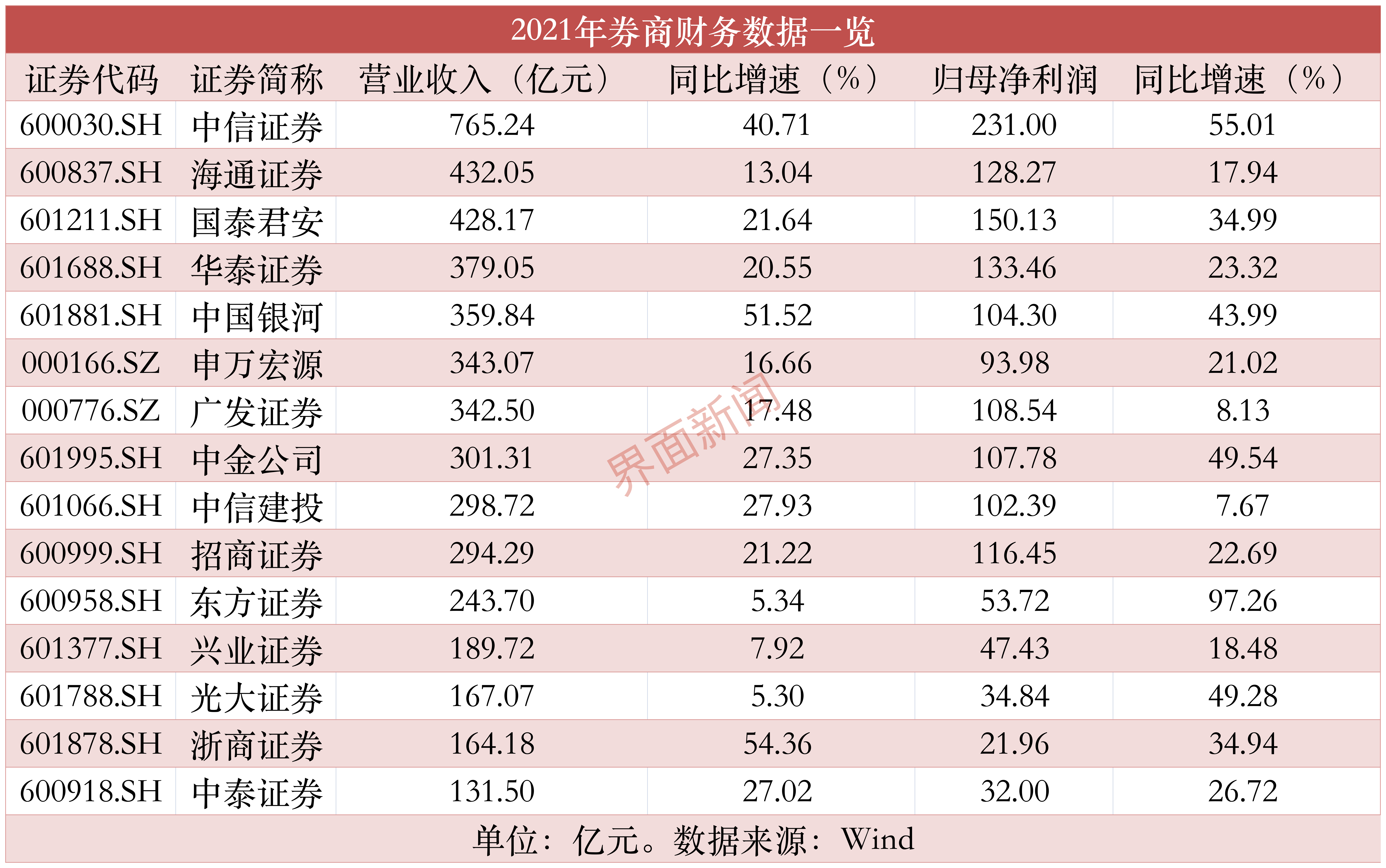 ����������ͷ��ȯ���С��Ϻ��ȡ������Ž�Ͷ2021��ҵ��������Щ����ǰʮ