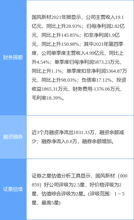国风新材最新公告:2021年度净利润升145.85%至2.82亿元拟10派0.2元