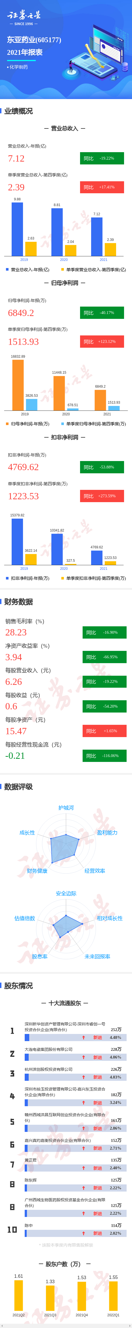图解东亚药业年报:第四季度单季净利润同比增123.12%