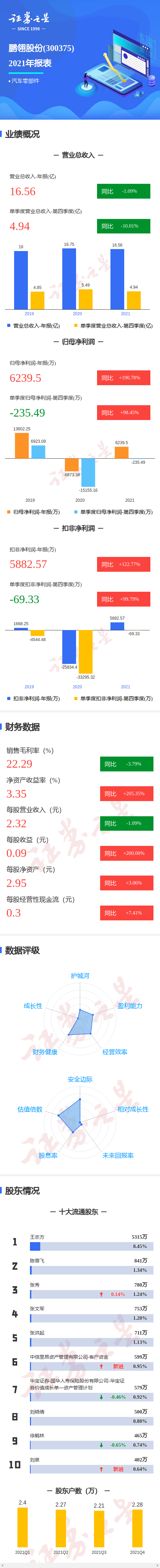 图解鹏翎股份年报:第四季度单季净利润同比增98.45%