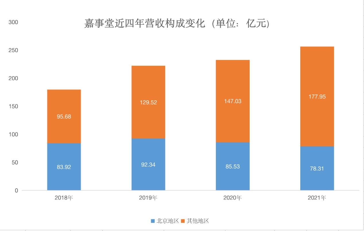 点击看大图 嘉事堂2021年毛利率降至8.35%北京以外地区成营收主要来源|和讯曝财报