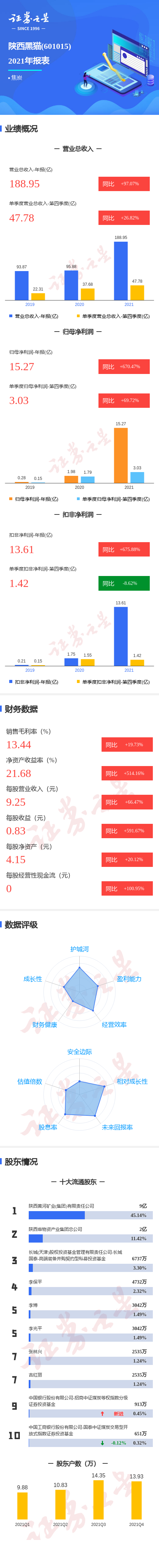图解陕西黑猫年报:第四季度单季净利润同比增69.72%