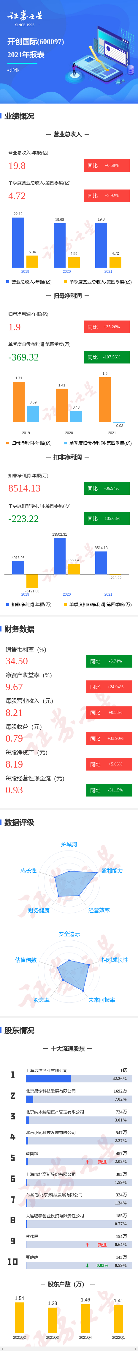 图解开创国际年报:第四季度单季净利润同比减107.56%
