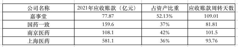 点击看大图 嘉事堂2021年毛利率降至8.35%北京以外地区成营收主要来源|和讯曝财报