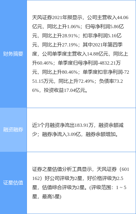 天风证券最新公告:2021年净利增28.91%至5.86亿元拟10派0.06元