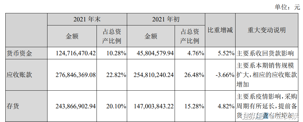 华立科技2021年末的存货从年初的1.47亿元上涨到2.44亿元